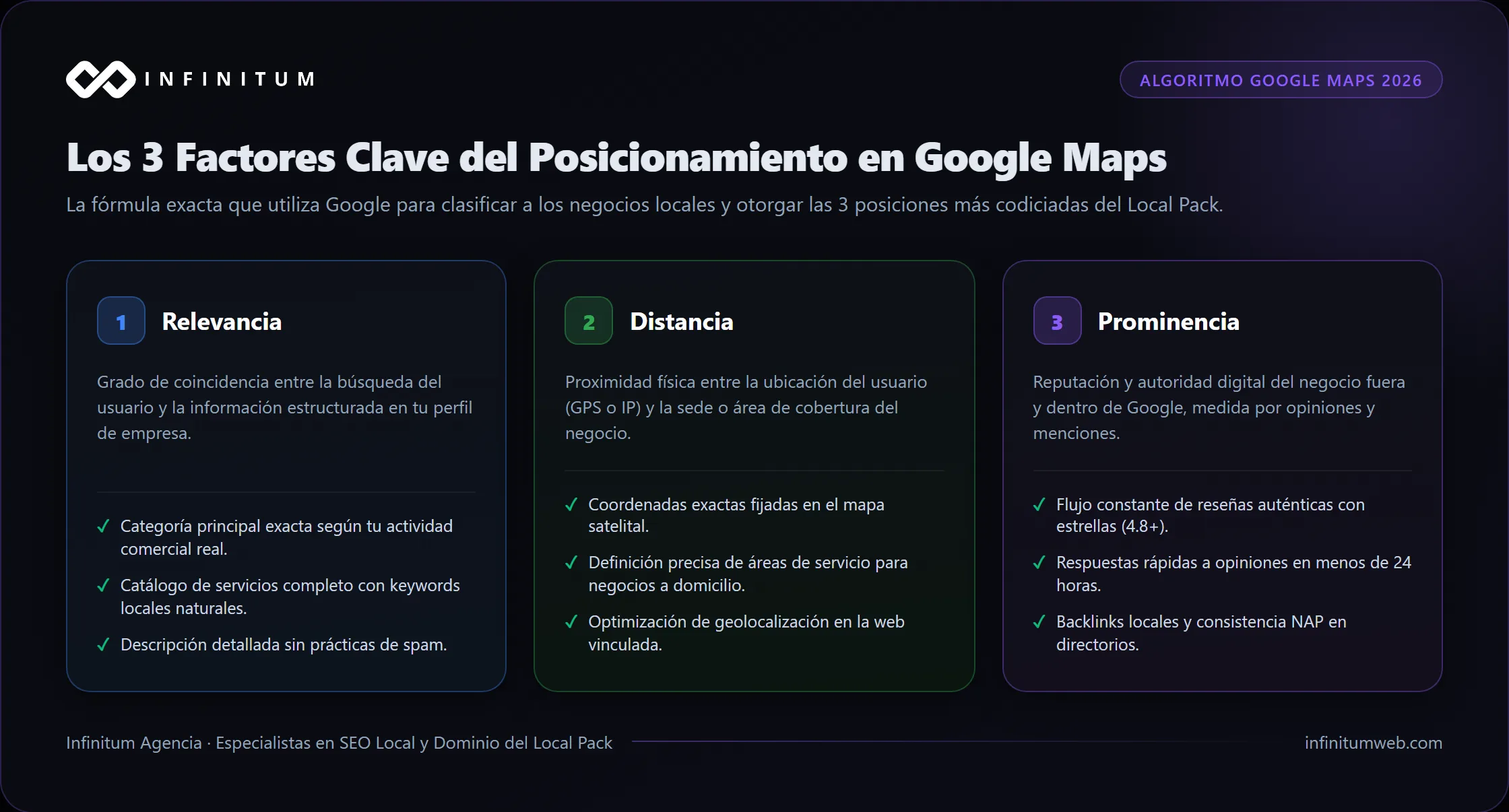 Factores de posicionamiento algorítmico en Google Maps Relevancia Distancia y Prominencia