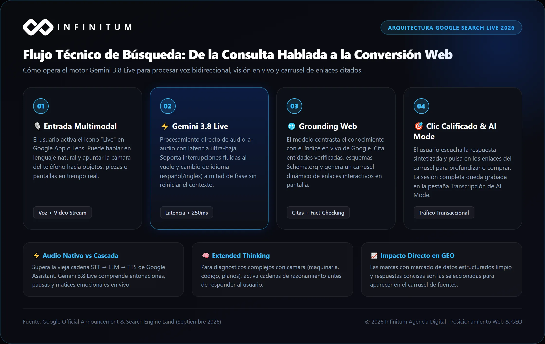Diagrama de funcionamiento de Google Search Live impulsado por Gemini 3.8 Live