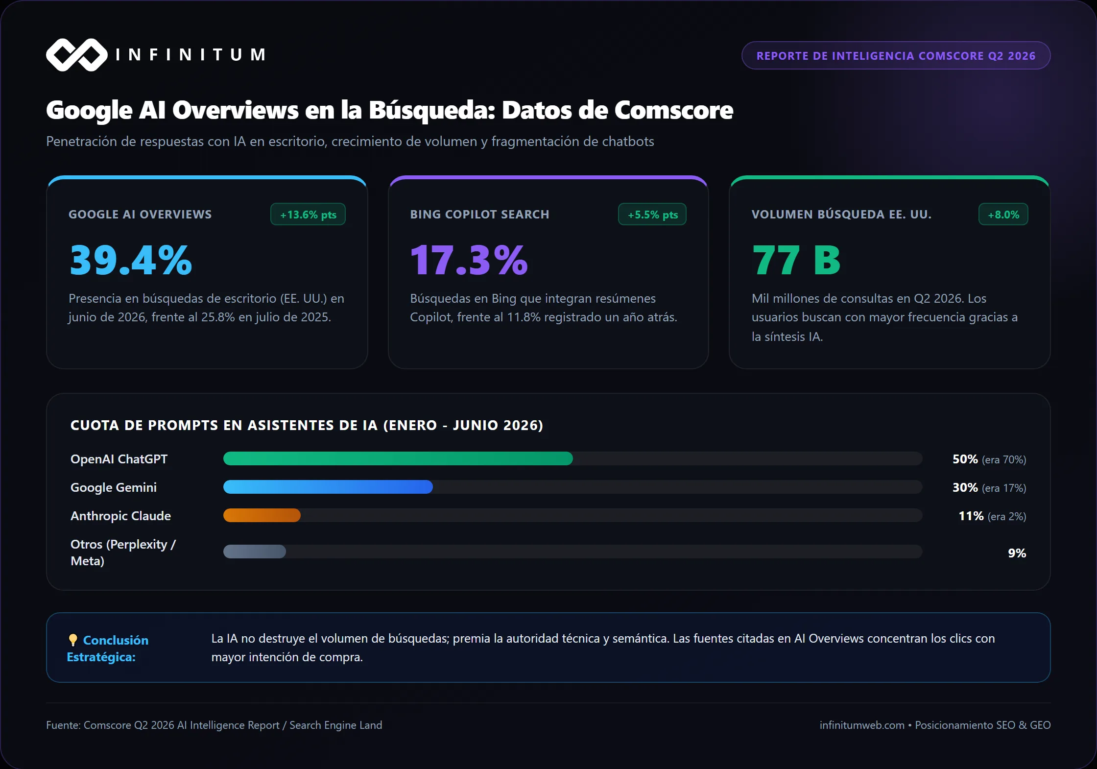 Infografía resumen del reporte Comscore Q2 2026 sobre presencia de Google AI Overviews, Bing Copilot y cuota de prompts en IA