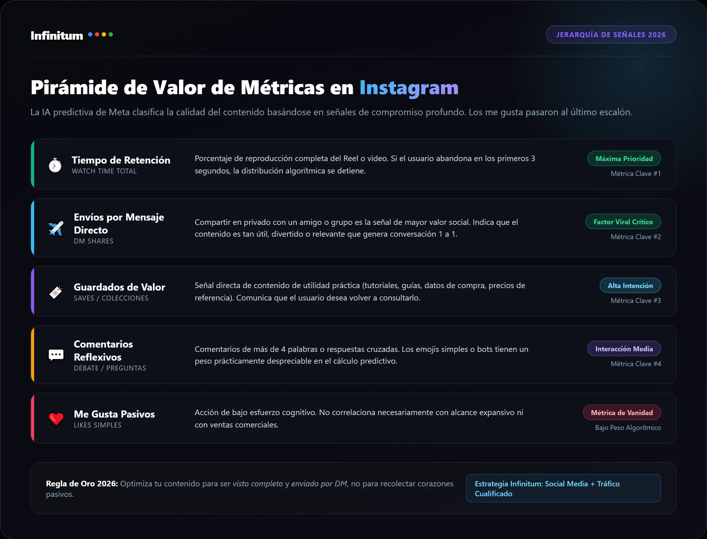Jerarquía de métricas del algoritmo de Instagram 2026 por nivel de impacto en el alcance