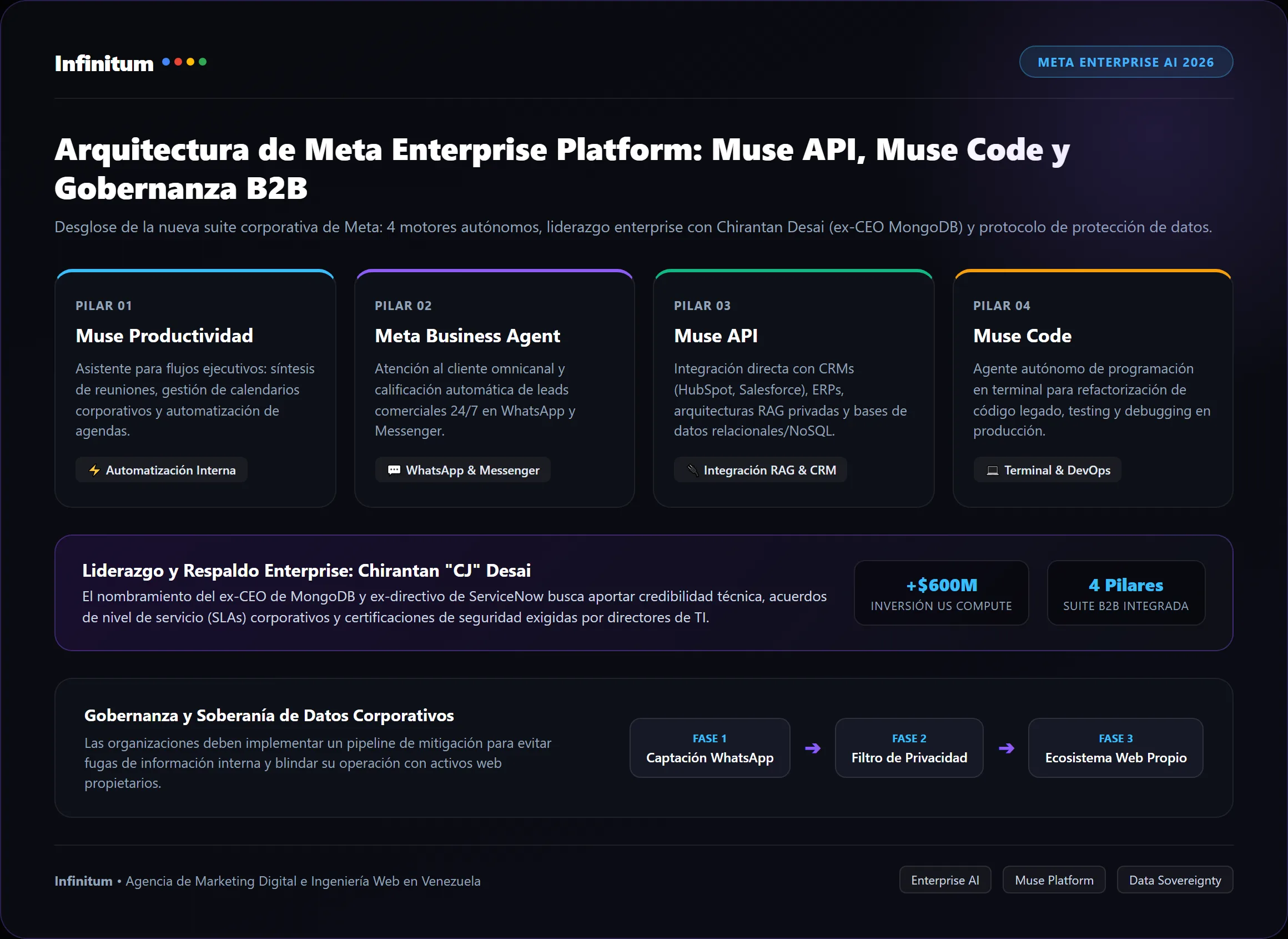 Arquitectura de los 4 motores de Meta Enterprise Platform, Muse API, Muse Code y matriz de gobernanza de datos