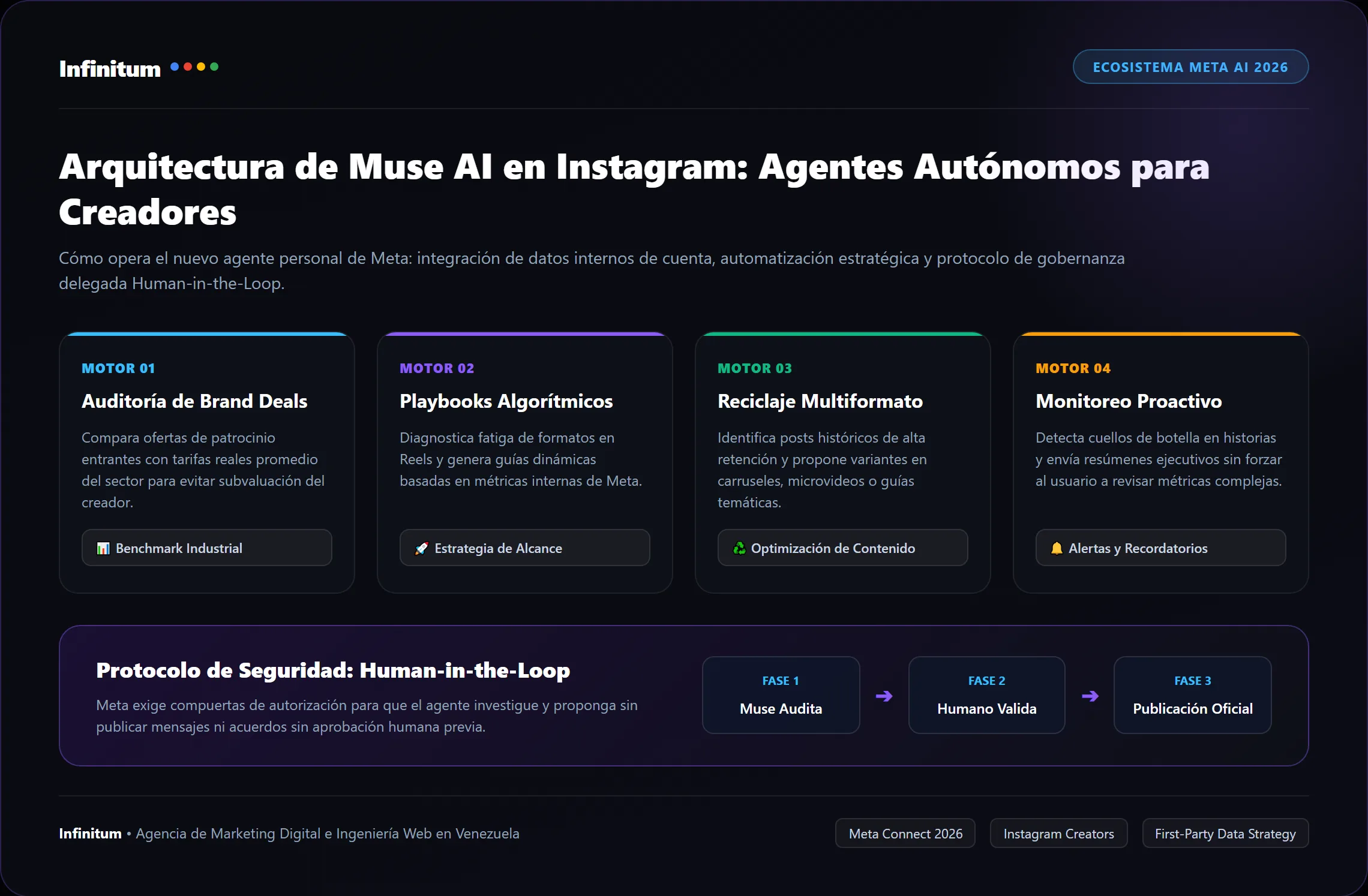 Infografía: Arquitectura de Muse AI en Instagram - Infinitum Arquitectura de 4 motores de Muse AI en Instagram y protocolo Human-in-the-Loop