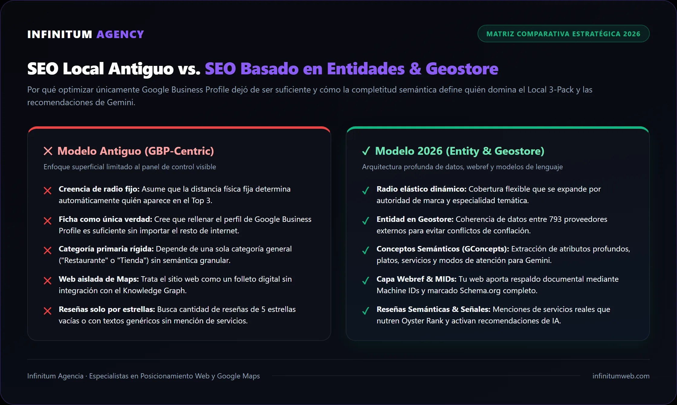 Tabla comparativa entre el SEO Local tradicional centrado en GBP y el SEO de Entidades y Geostore