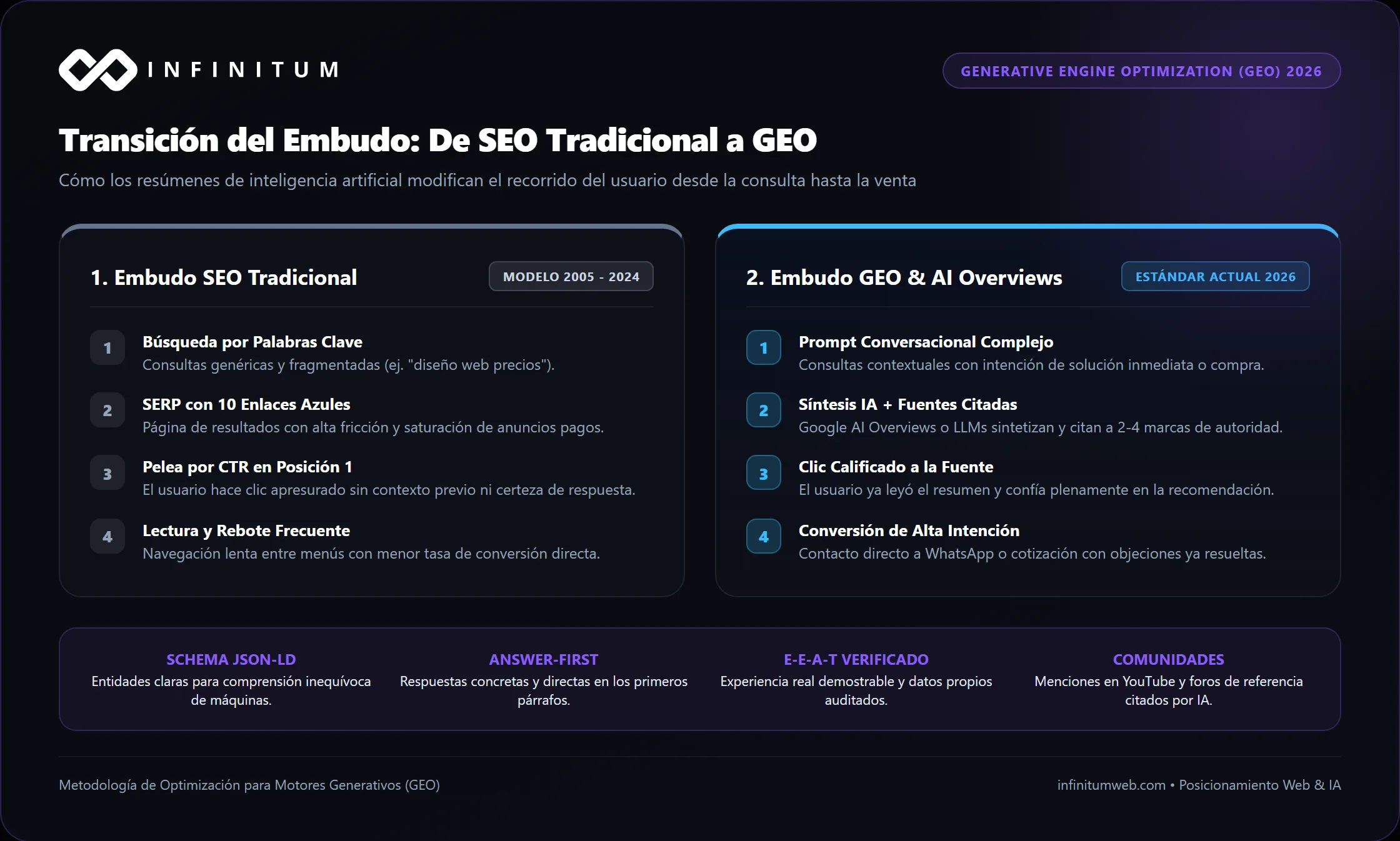 Diagrama comparativo del embudo de búsqueda tradicional con 10 enlaces azules frente al embudo de Generative Engine Optimization GEO