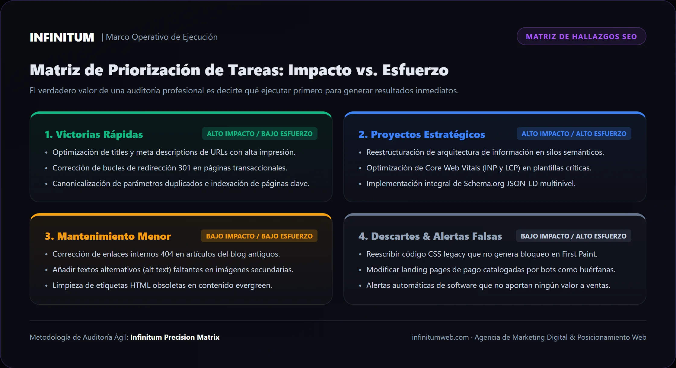 Matriz de priorización de hallazgos SEO (Infinitum Precision Matrix) Matriz de priorización de tareas técnicas SEO por impacto comercial y esfuerzo de desarrollo