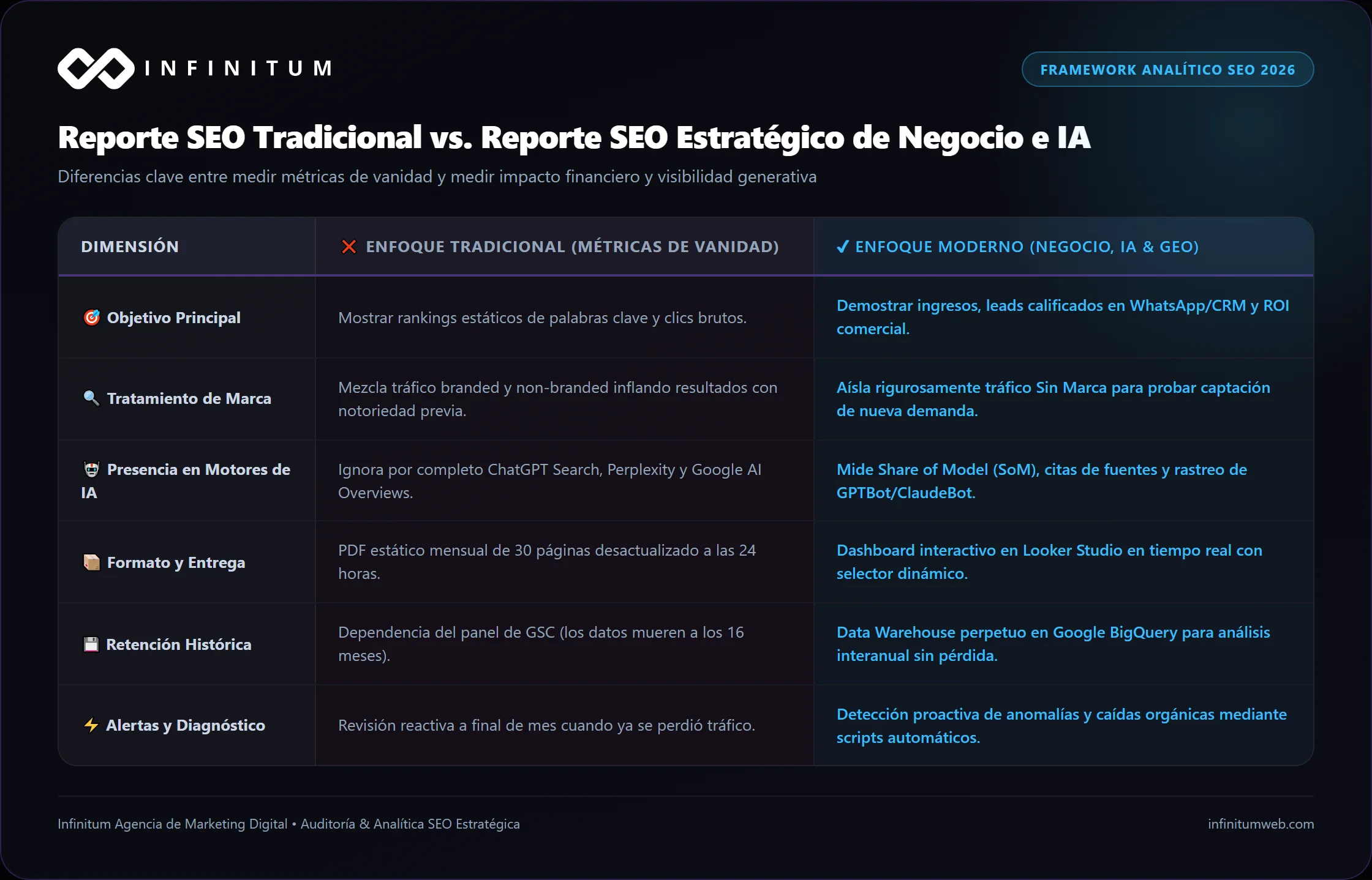 Reporte SEO Tradicional vs Reporte SEO Moderno e IA Reporte SEO Tradicional versus Reporte SEO Moderno de Negocio e Inteligencia Artificial