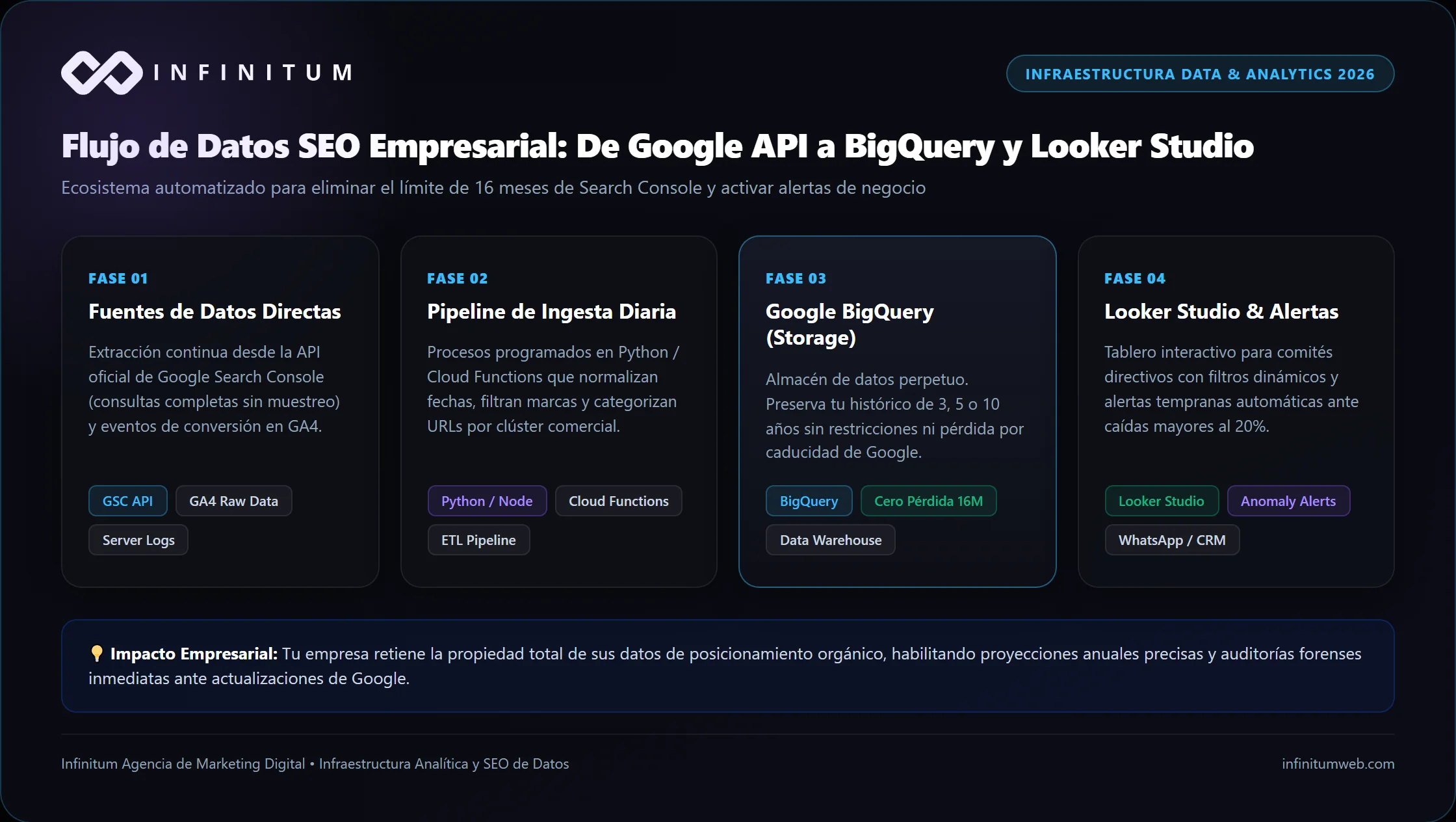 Flujo de Datos SEO BigQuery Looker Studio Arquitectura de Flujo de Datos SEO Empresarial con BigQuery y Looker Studio