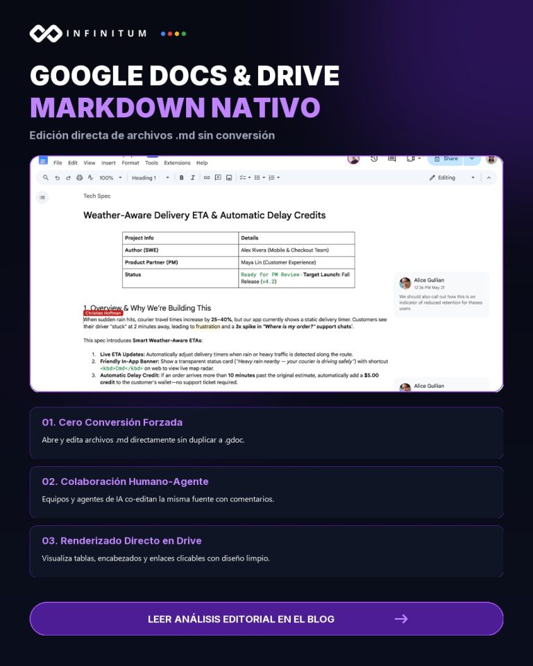 Google Docs y Drive ya Editan Markdown Nativo: Impacto en Empresas y Agentes IA