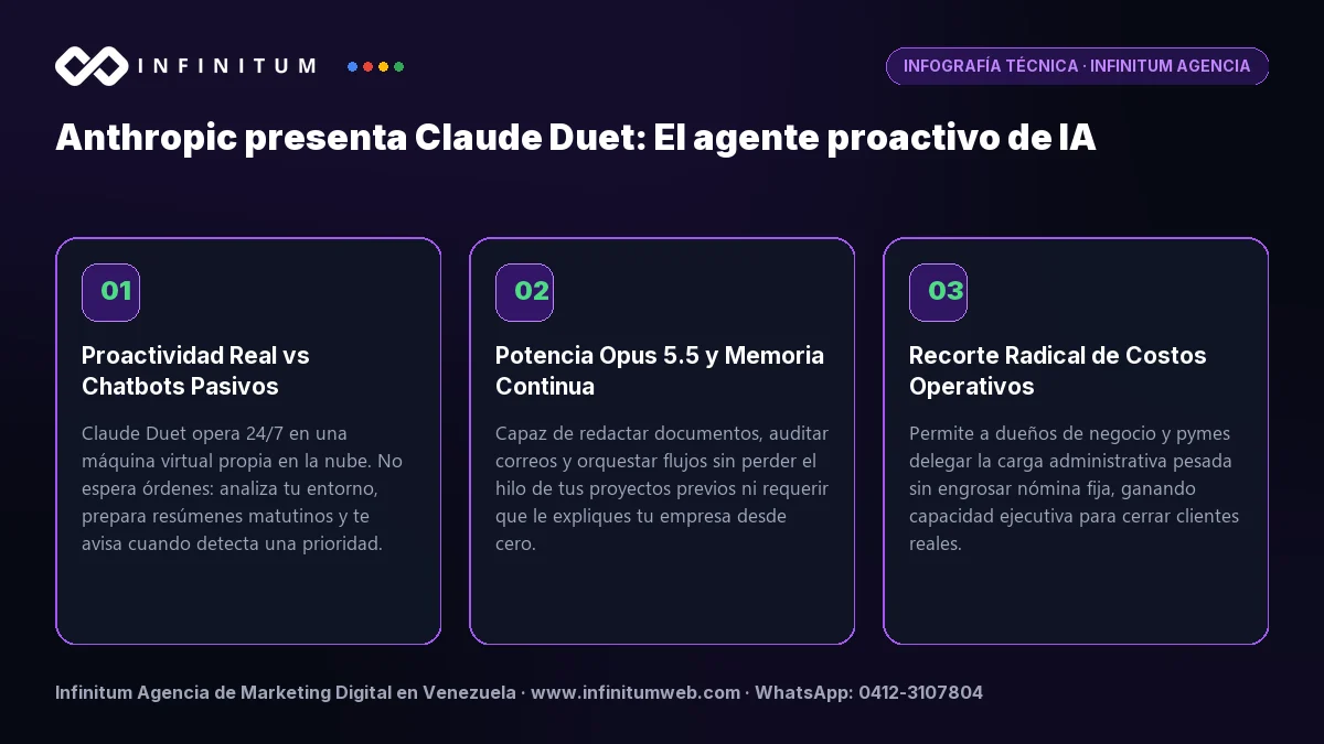 Infografía técnica: Anthropic presenta Claude Duet - Claves del agente personal proactivo por Infinitum Agencia