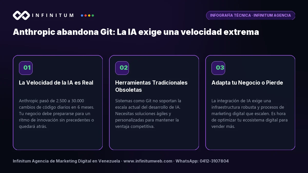 Infografía técnica: Anthropic abandona Git: La IA exige una velocidad extrema - Claves estratégicas por Infinitum Agencia