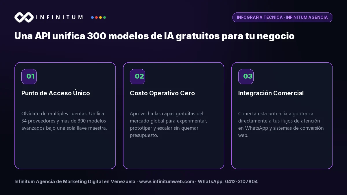 Infografía: Una API unifica 300 modelos de IA gratuitos para tu negocio | Infinitum Infografía técnica: Una API unifica 300 modelos de IA gratuitos para tu negocio - Claves estratégicas por Infinitum Agencia