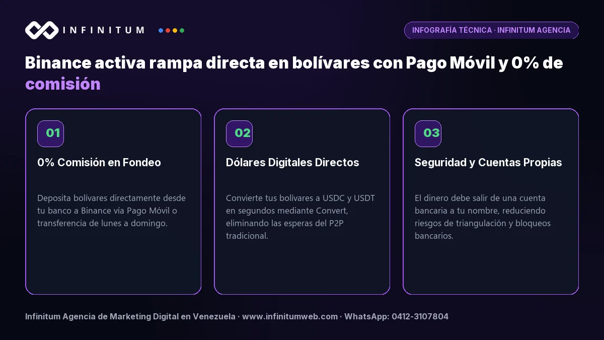 Infografía: Binance activa rampa directa en bolívares | Infinitum Infografía técnica: Binance activa rampa directa en bolívares con Pago Móvil y 0% comisión por Infinitum Agencia