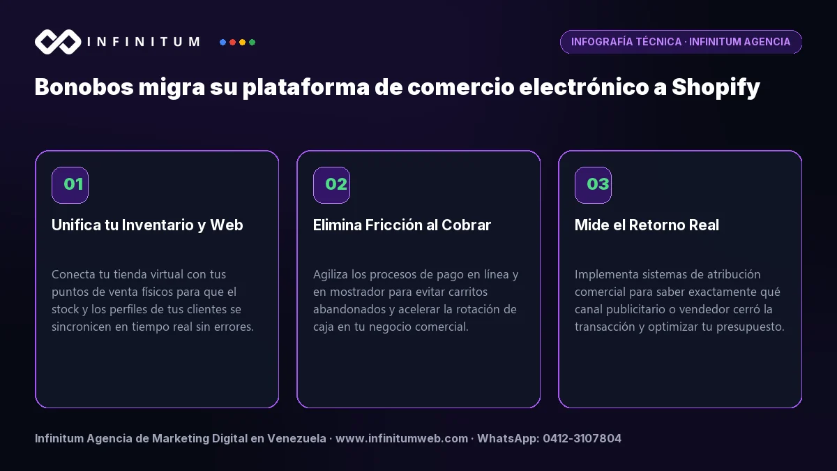 Infografía: Bonobos migra su plataforma de comercio electrónico a Shopify | Infinitum Infografía técnica: Bonobos migra su plataforma de comercio electrónico a Shopify - Claves estratégicas por Infinitum Agencia
