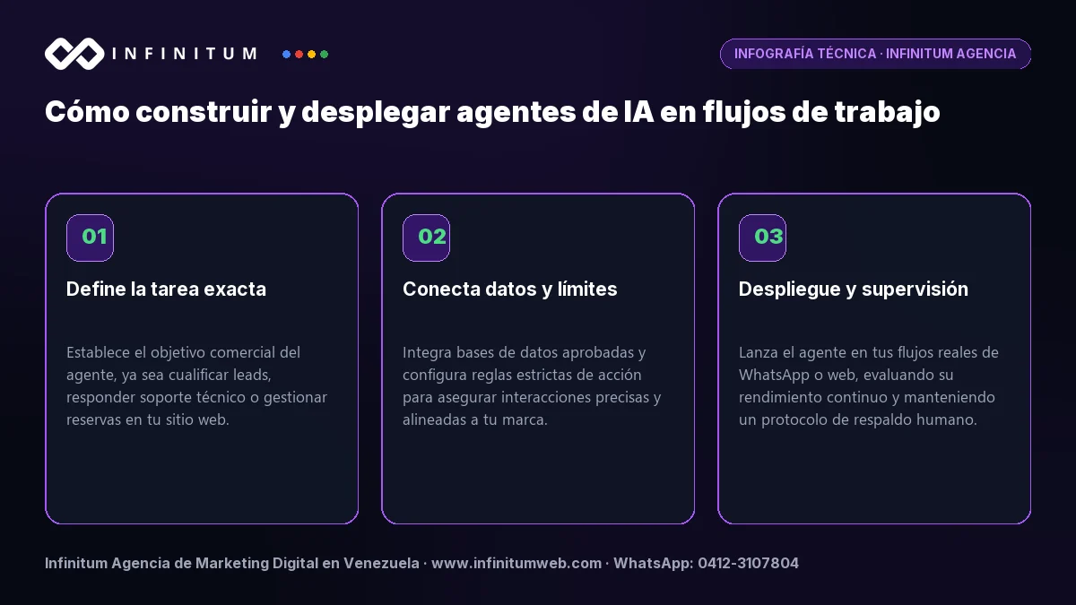Infografía técnica: Cómo construir y desplegar agentes de IA en flujos de trabajo - Claves estratégicas por Infinitum Agencia