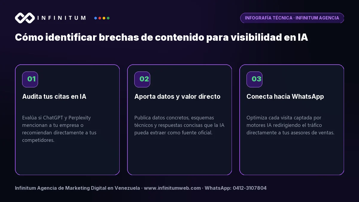 Infografía: Cómo identificar brechas de contenido para visibilidad en IA | Infinitum Infografía técnica: Cómo identificar brechas de contenido para visibilidad en IA - Claves estratégicas por Infinitum Agencia
