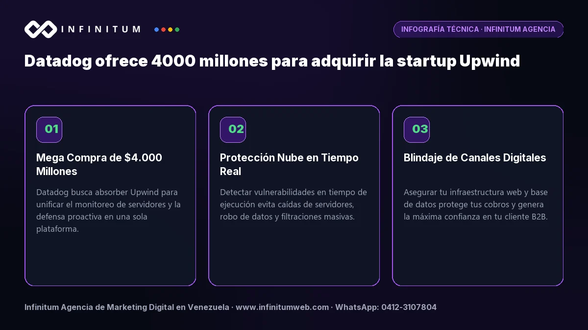 Infografía técnica: Datadog ofrece 4000 millones para adquirir la startup Upwind - Claves estratégicas por Infinitum Agencia