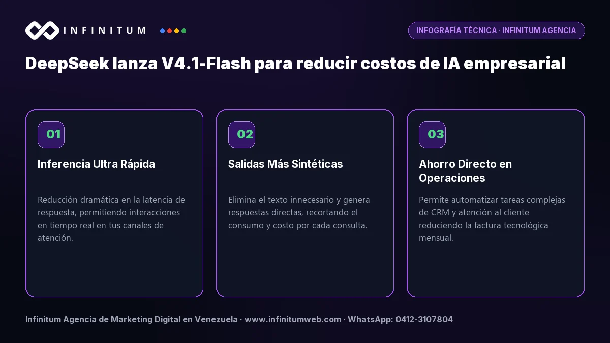 Infografía: DeepSeek lanza V4.1-Flash para reducir costos de IA empresarial | Infinitum Infografía técnica: DeepSeek lanza V4.1-Flash para reducir costos de IA empresarial - Claves estratégicas por Infinitum Agencia