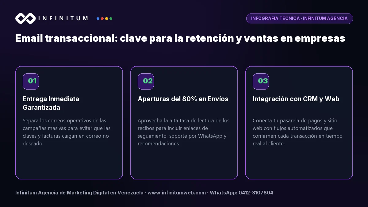 Infografía: Email transaccional: clave para la retención y ventas en empresas | Infinitum Infografía técnica: Email transaccional: clave para la retención y ventas en empresas - Claves estratégicas por Infinitum Agencia