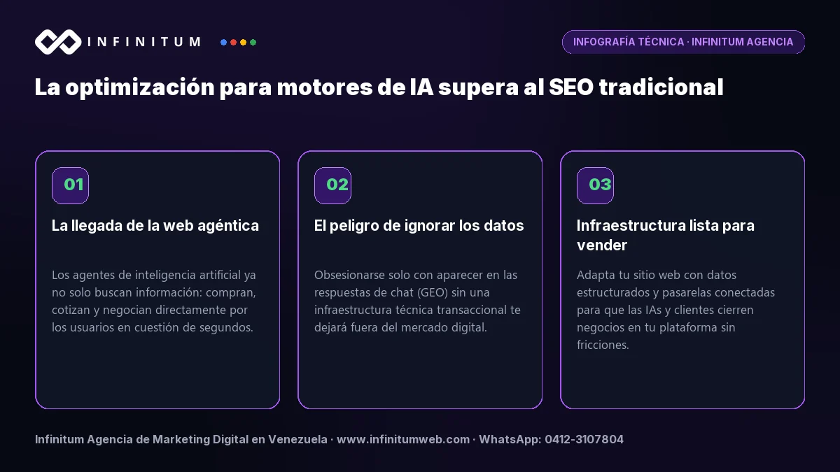 Infografía: La optimización para motores de IA supera al SEO tradicional | Infinitum Infografía técnica: La optimización para motores de IA supera al SEO tradicional - Claves estratégicas por Infinitum Agencia