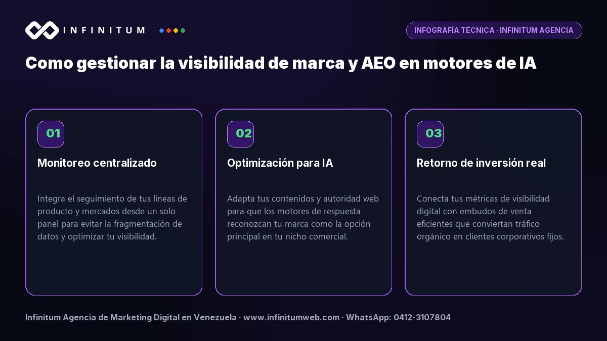 Infografía: Como gestionar la visibilidad de marca y AEO en motores de IA | Infinitum Infografía técnica: Como gestionar la visibilidad de marca y AEO en motores de IA - Claves estratégicas por Infinitum Agencia