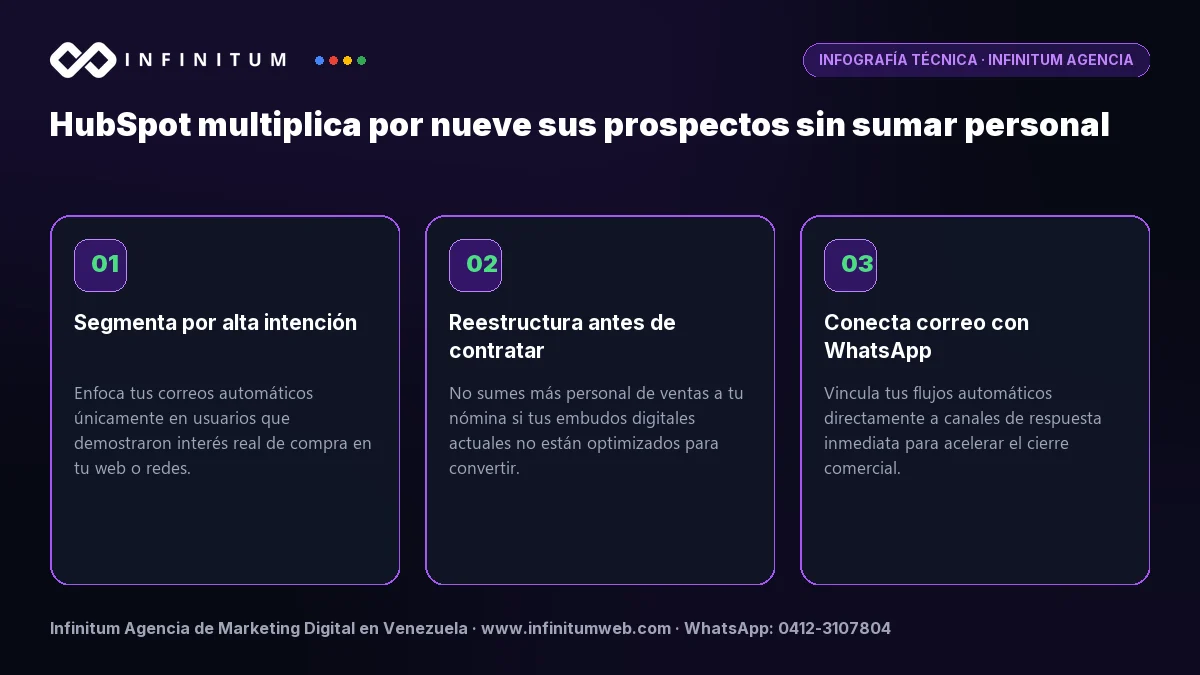 Infografía técnica: HubSpot multiplica por nueve sus prospectos sin sumar personal - Claves estratégicas por Infinitum Agencia