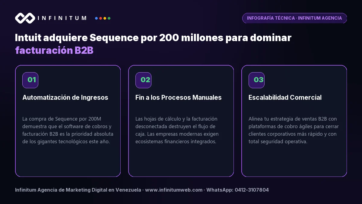Infografía: Intuit adquiere Sequence por 200 millones para dominar facturación B2B | Infinitum Infografía técnica: Intuit adquiere Sequence por 200 millones para dominar facturación B2B - Claves estratégicas por Infinitum Agencia