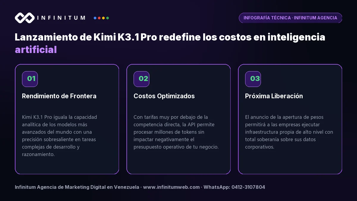 Infografía técnica: Lanzan Kimi K3.1 y redefine los costos de IA: aprende aquí cómo aprovecharlo - Claves estratégicas por Infinitum Agencia