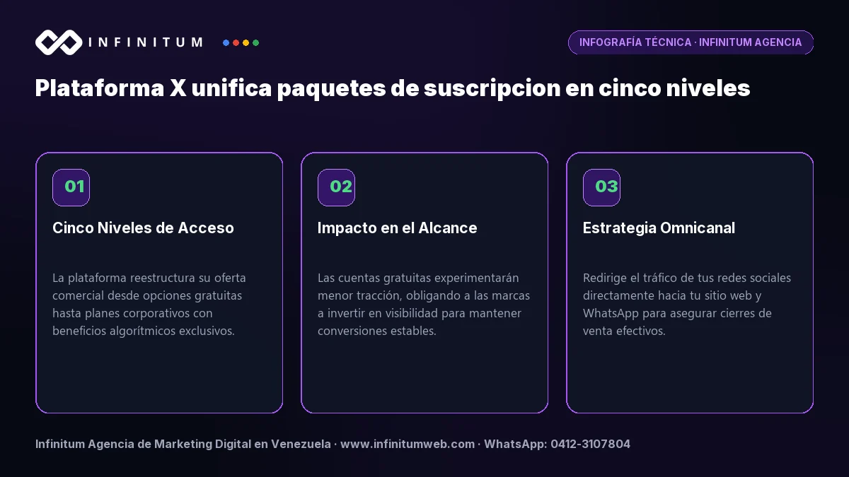 Infografía técnica: Plataforma X unifica paquetes de suscripcion en cinco niveles - Claves estratégicas por Infinitum Agencia