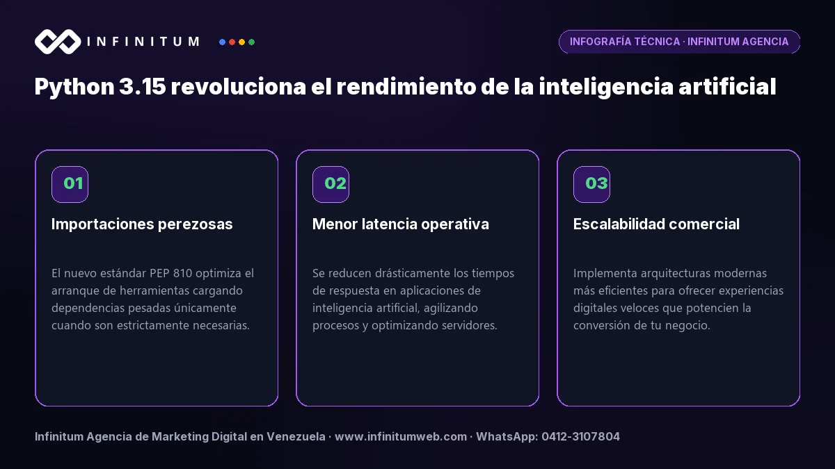 Infografía: Python 3.15 revoluciona el rendimiento de la inteligencia artificial | Infinitum Infografía técnica: Python 3.15 revoluciona el rendimiento de la inteligencia artificial - Claves estratégicas por Infinitum Agencia