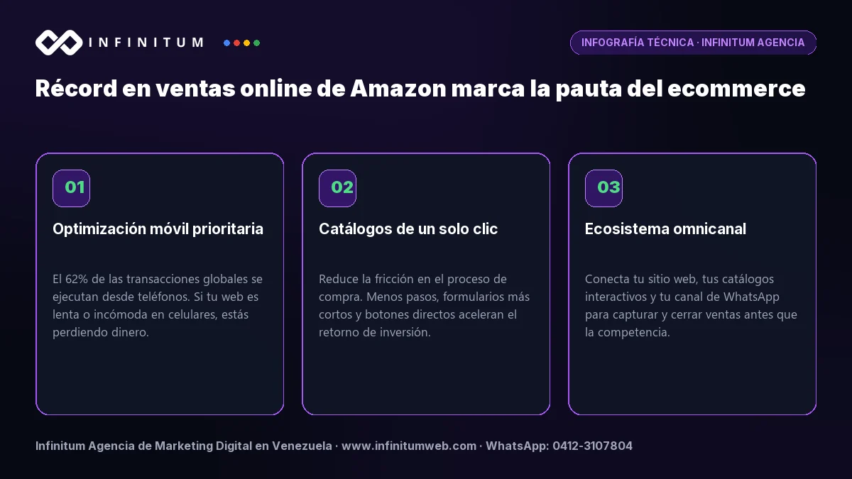 Infografía técnica: Récord en ventas online de Amazon marca la pauta del ecommerce - Claves estratégicas por Infinitum Agencia