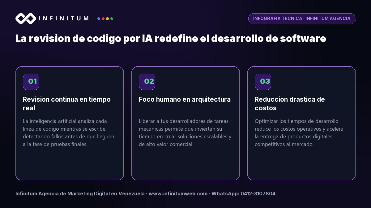 Infografía técnica: La revision de codigo por IA redefine el desarrollo de software - Claves estratégicas por Infinitum Agencia