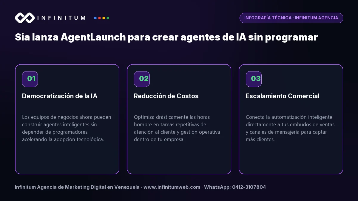 Infografía: Sia lanza AgentLaunch para crear agentes de IA sin programar | Infinitum Infografía técnica: Sia lanza AgentLaunch para crear agentes de IA sin programar - Claves estratégicas por Infinitum Agencia