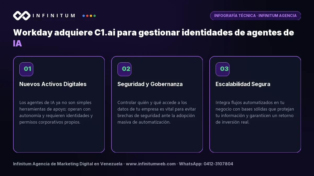 Infografía: Workday adquiere C1.ai para gestionar identidades de agentes de IA | Infinitum Infografía técnica: Workday adquiere C1.ai para gestionar identidades de agentes de IA - Claves estratégicas por Infinitum Agencia