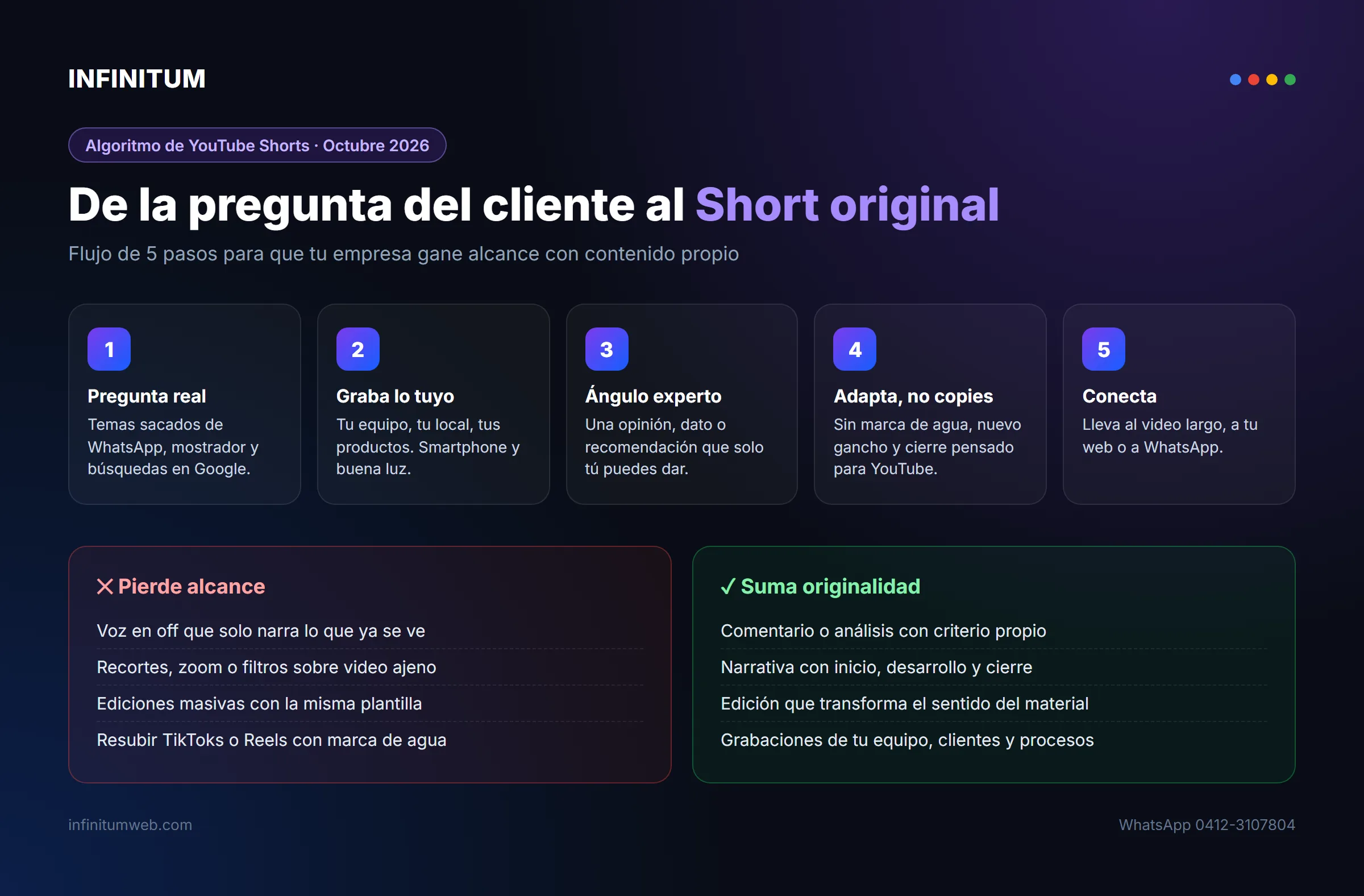 De la pregunta del cliente al Short original - Infinitum Proceso de 5 pasos para crear YouTube Shorts originales para empresas y matriz de lo que pierde alcance frente a lo que suma originalidad