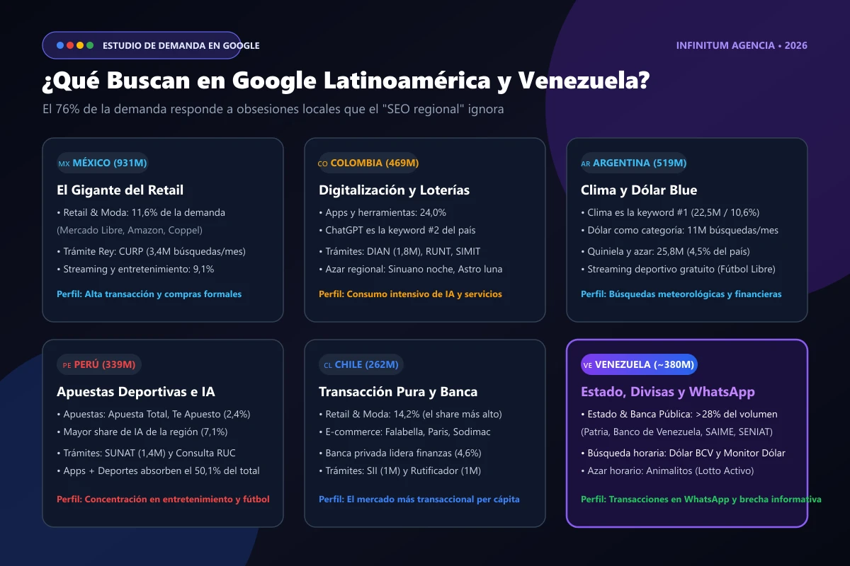 Gráfico comparativo de qué buscan los latinoamericanos y venezolanos en Google por industria y país | Infinitum