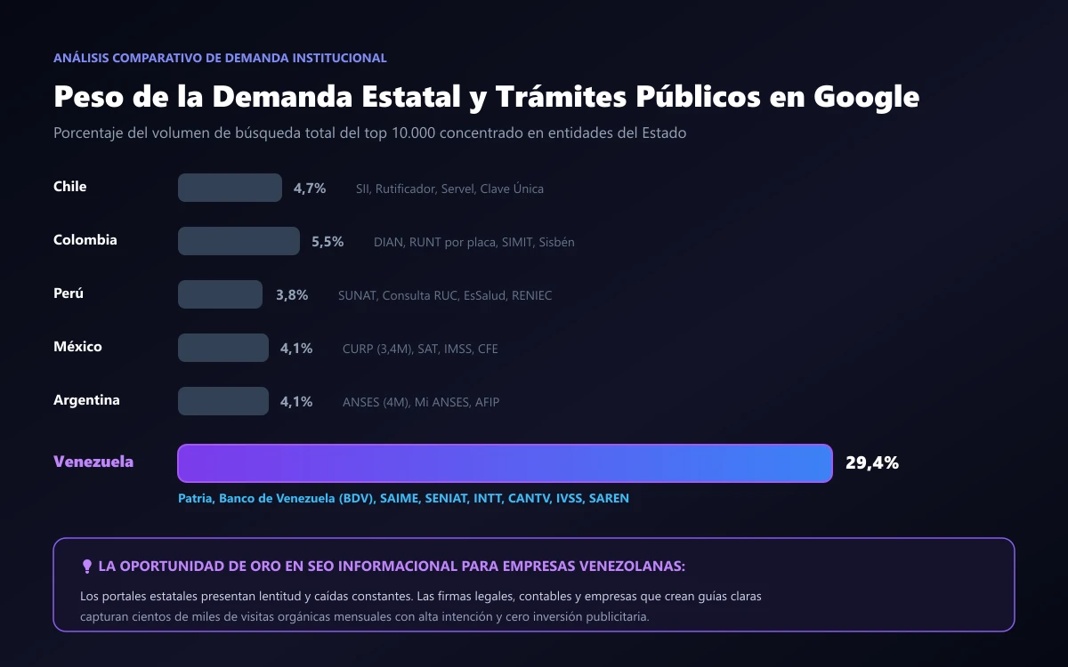 Distribución de la demanda en Google por industrias en Latinoamérica y Venezuela | Infinitum