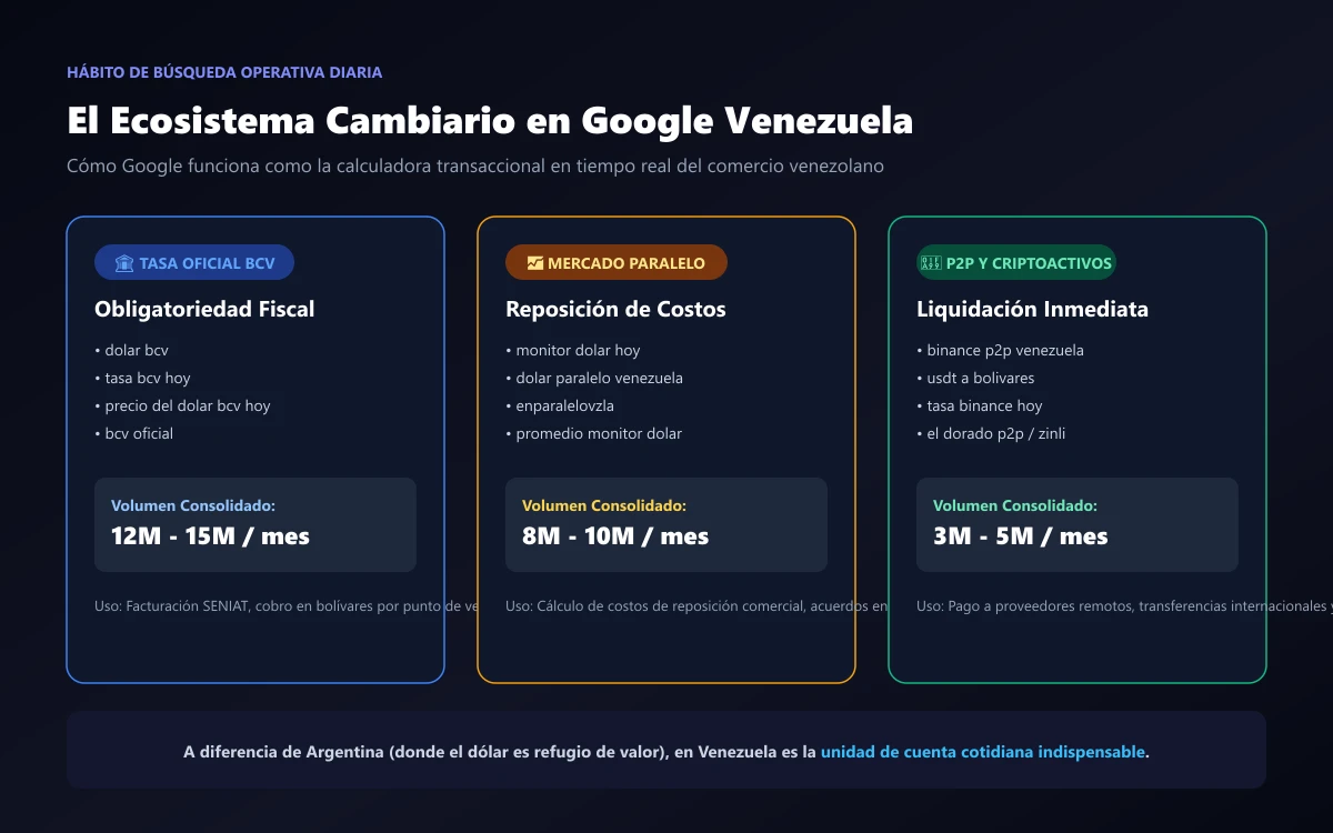 Ecosistema de búsquedas del dólar BCV y paralelo en Google Venezuela | Infinitum