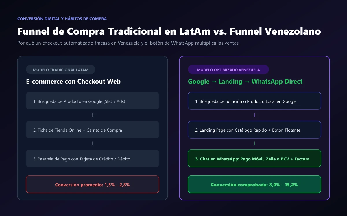Funnel de comercio electrónico en Venezuela vs Latinoamérica | Infinitum